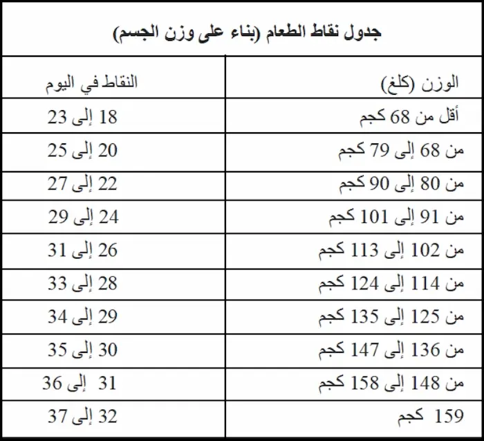 نظام النقاط الفرنسي: 10 نصائح لخسارة الوزن دون حرمان